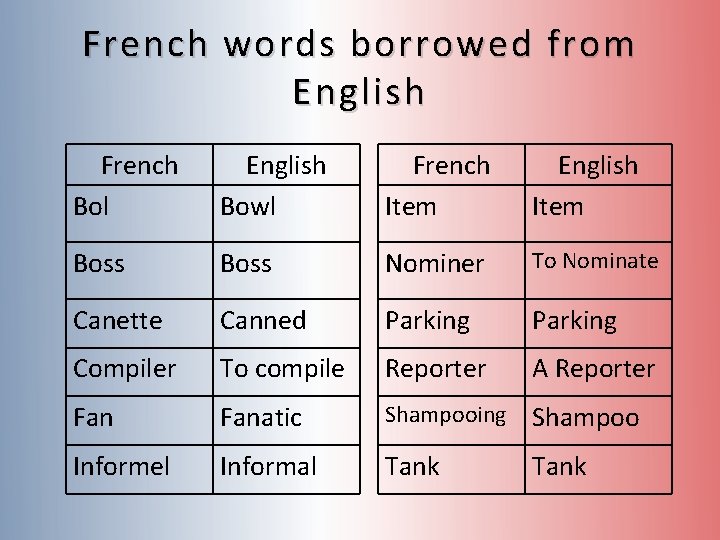 French words borrowed from English French Bol English Bowl French Item English Item Boss French words borrowed from English French Bol English Bowl French Item English Item Boss