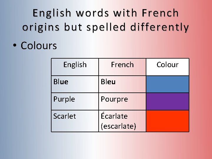 English words with French origins but spelled differently • Colours English French Blue Bleu English words with French origins but spelled differently • Colours English French Blue Bleu