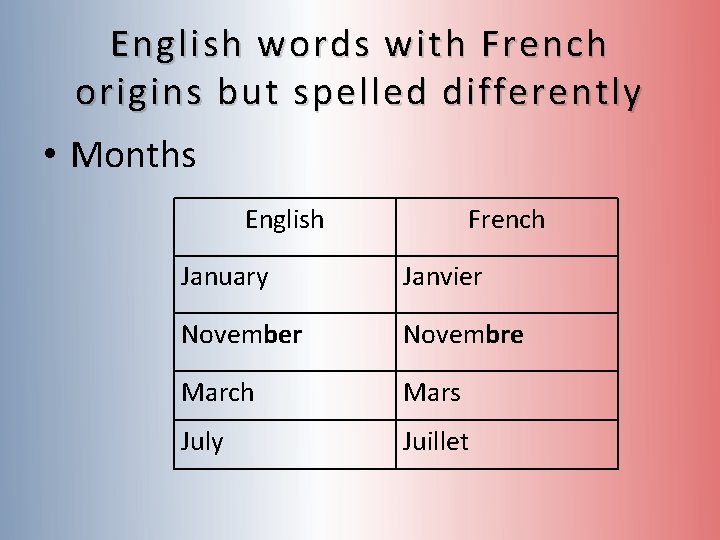 English words with French origins but spelled differently • Months English French January Janvier English words with French origins but spelled differently • Months English French January Janvier