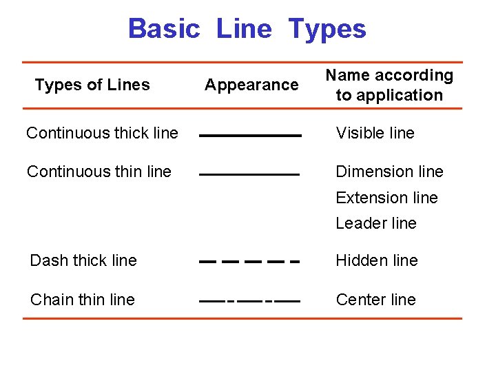 Basic Line Types of Lines Appearance Name according to application Continuous thick line Visible