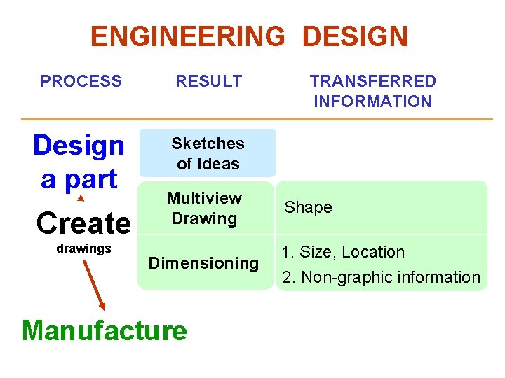 ENGINEERING DESIGN PROCESS RESULT Design a part Sketches of ideas Create drawings Multiview Drawing