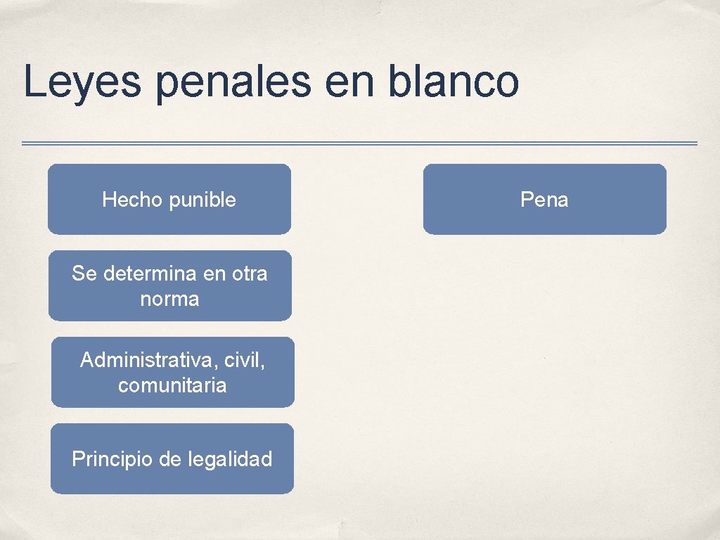 Leyes penales en blanco Hecho punible Se determina en otra norma Administrativa, civil, comunitaria