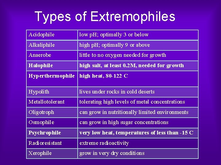 Types of Extremophiles Acidophile low p. H; optimally 3 or below Alkaliphile high p.