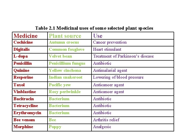 Table 2. 1 Medicinal uses of some selected plant species Medicine Plant source Use