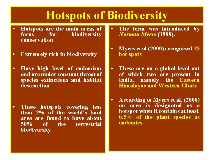 Hotspots of Biodiversity • Hotspots are the main areas of focus for biodiversity conservation