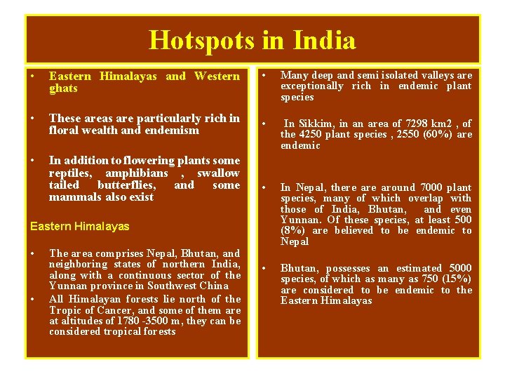 Hotspots in India • Eastern Himalayas and Western ghats • These areas are particularly