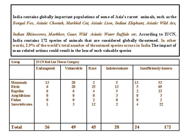 India contains globally important populations of some of Asia's rarest animals, such as the