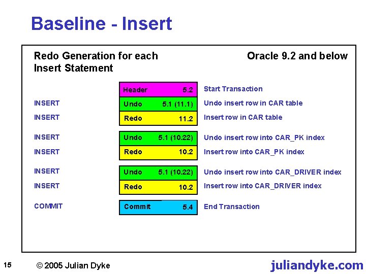 Baseline - Insert Redo Generation for each Insert Statement Header 15 Oracle 9. 2