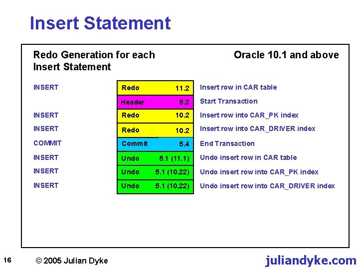 Insert Statement Redo Generation for each Insert Statement INSERT 16 Oracle 10. 1 and