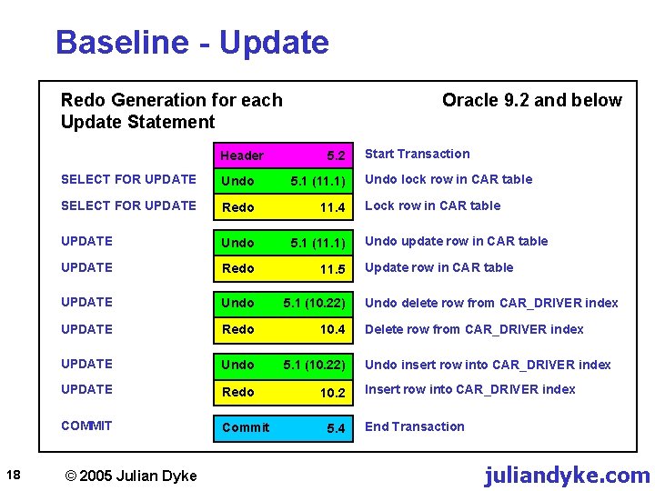 Baseline - Update Redo Generation for each Update Statement Header 18 Oracle 9. 2