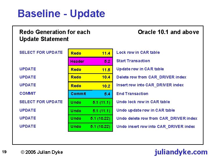 Baseline - Update Redo Generation for each Update Statement SELECT FOR UPDATE 19 Oracle