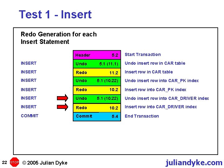 Test 1 - Insert Redo Generation for each Insert Statement Header 22 STOP 5.