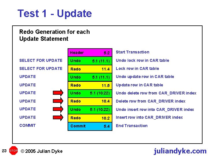 Test 1 - Update Redo Generation for each Update Statement Header 23 STOP 5.