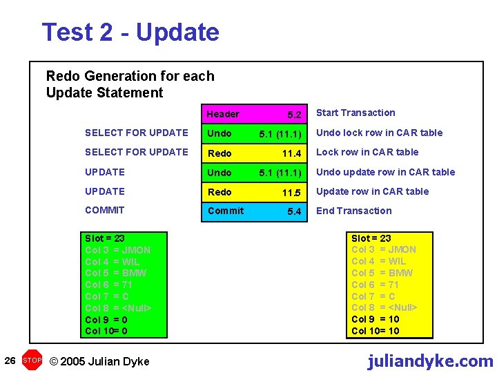 Test 2 - Update Redo Generation for each Update Statement Header SELECT FOR UPDATE