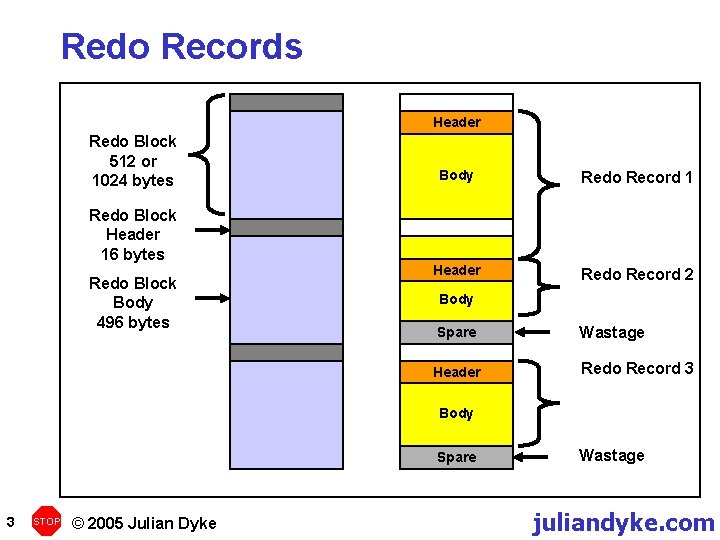 Redo Records Header Redo Block 512 or 1024 bytes Redo Block Header 16 bytes