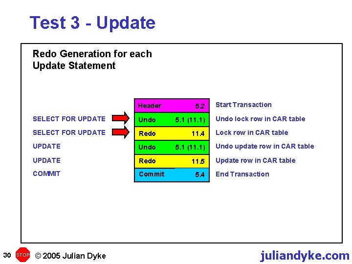 Test 3 - Update Redo Generation for each Update Statement Header 30 STOP 5.