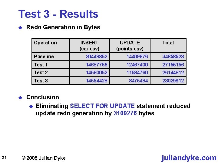 Test 3 - Results u Redo Generation in Bytes Operation u 31 INSERT (car.