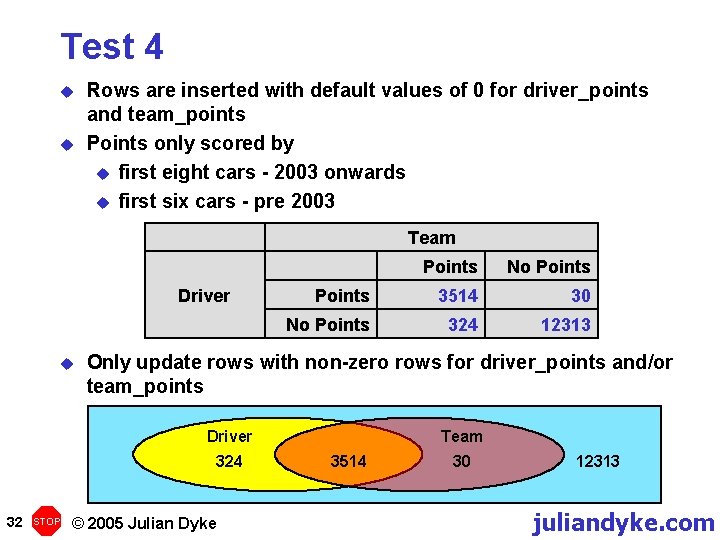 Test 4 u u Rows are inserted with default values of 0 for driver_points