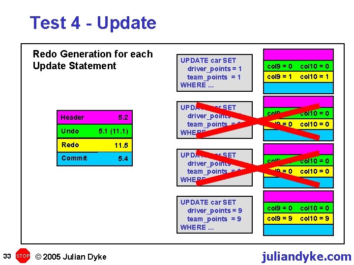 Test 4 - Update Redo Generation for each Update Statement Header 5. 2 Undo