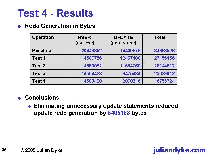 Test 4 - Results u Redo Generation in Bytes Operation u 35 INSERT (car.