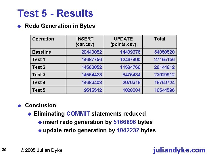 Test 5 - Results u Redo Generation in Bytes Operation u 39 INSERT (car.