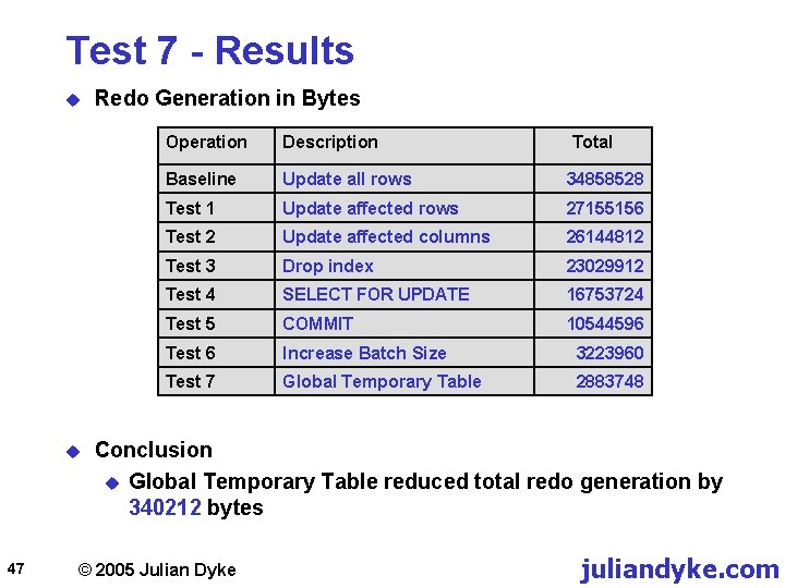 Test 7 - Results u u 47 Redo Generation in Bytes Operation Description Total