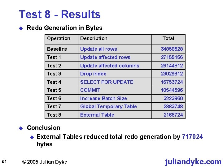 Test 8 - Results u u 51 Redo Generation in Bytes Operation Description Total