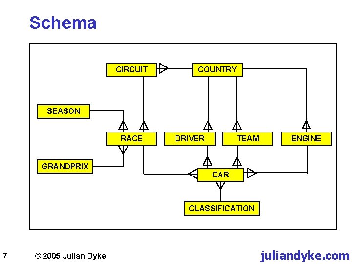 Schema CIRCUIT COUNTRY SEASON RACE GRANDPRIX DRIVER TEAM ENGINE CAR CLASSIFICATION 7 © 2005