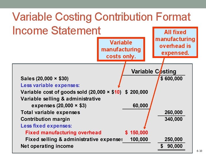 Variable Costing Contribution Format All fixed Income Statement Variable manufacturing costs only. manufacturing overhead
