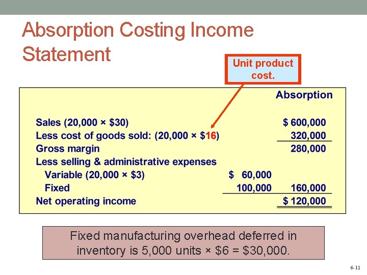 Absorption Costing Income Statement Unit product cost. Fixed manufacturing overhead deferred in inventory is