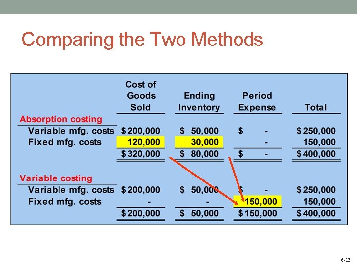 Comparing the Two Methods 6 -13 