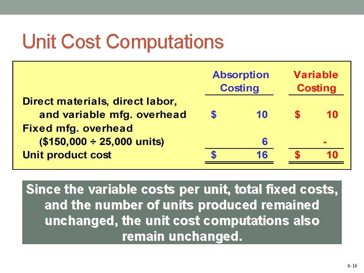 Unit Cost Computations Since the variable costs per unit, total fixed costs, and the