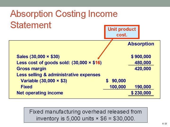 Absorption Costing Income Statement Unit product cost. Fixed manufacturing overhead released from inventory is