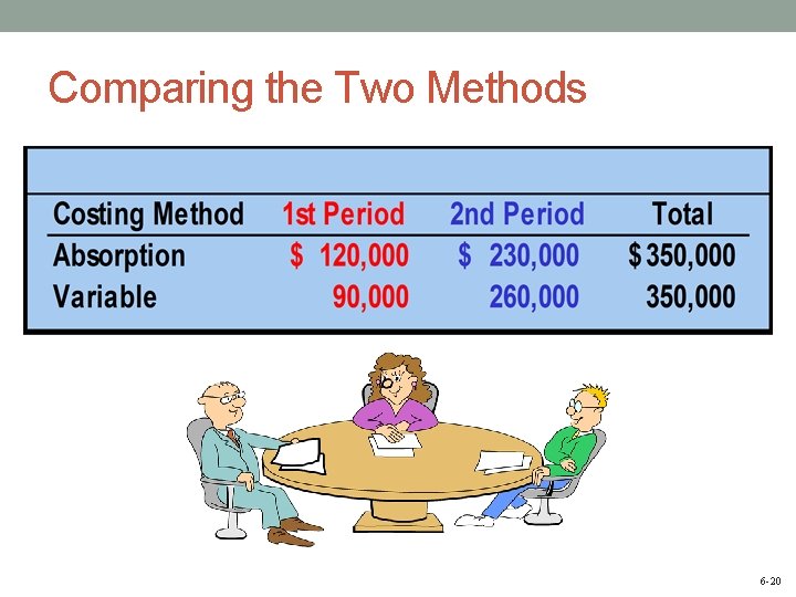 Comparing the Two Methods 6 -20 
