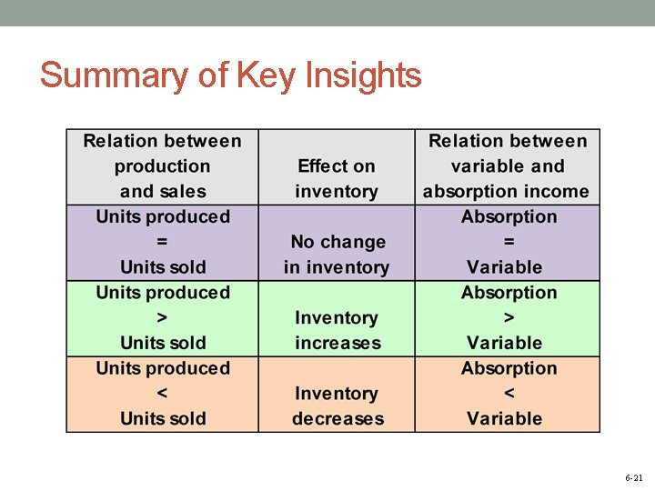 Summary of Key Insights 6 -21 