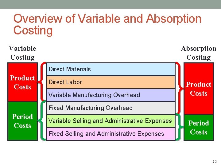 Overview of Variable and Absorption Costing Variable Costing Absorption Costing Direct Materials Product Costs
