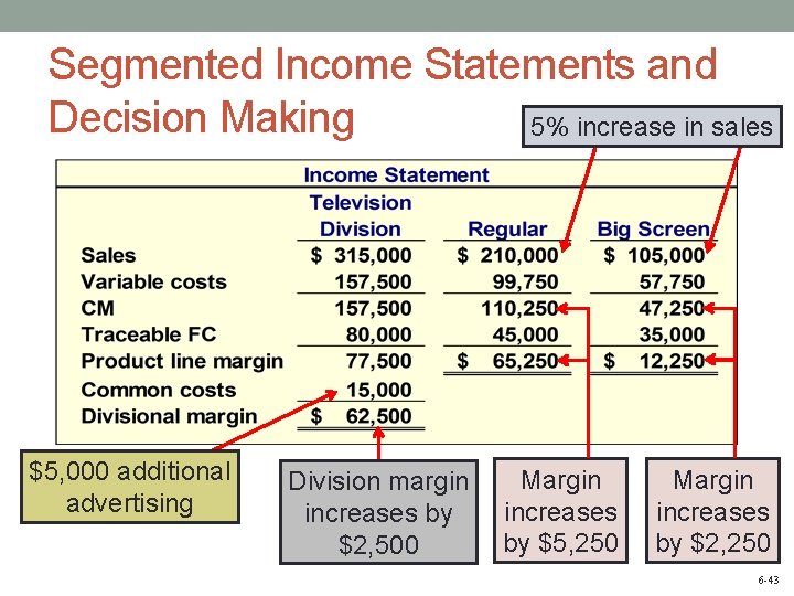 Segmented Income Statements and Decision Making 5% increase in sales $5, 000 additional advertising