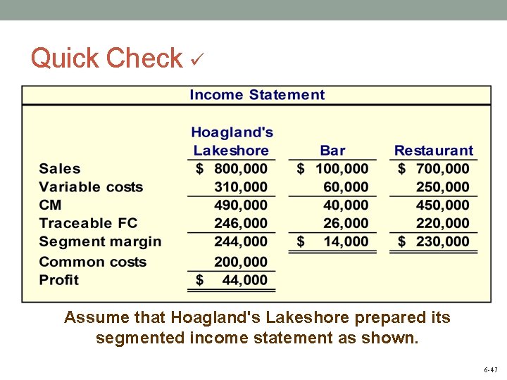 Quick Check Assume that Hoagland's Lakeshore prepared its segmented income statement as shown. 6
