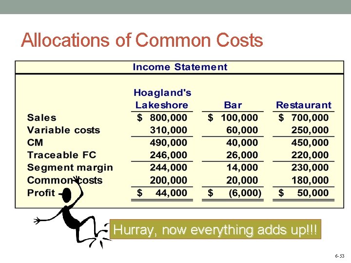 Allocations of Common Costs Hurray, now everything adds up!!! 6 -53 