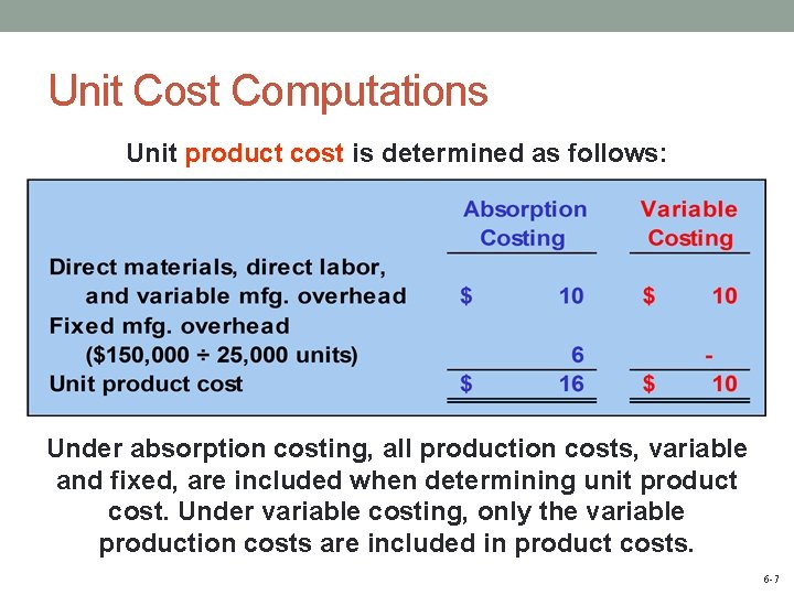 Unit Cost Computations Unit product cost is determined as follows: Under absorption costing, all