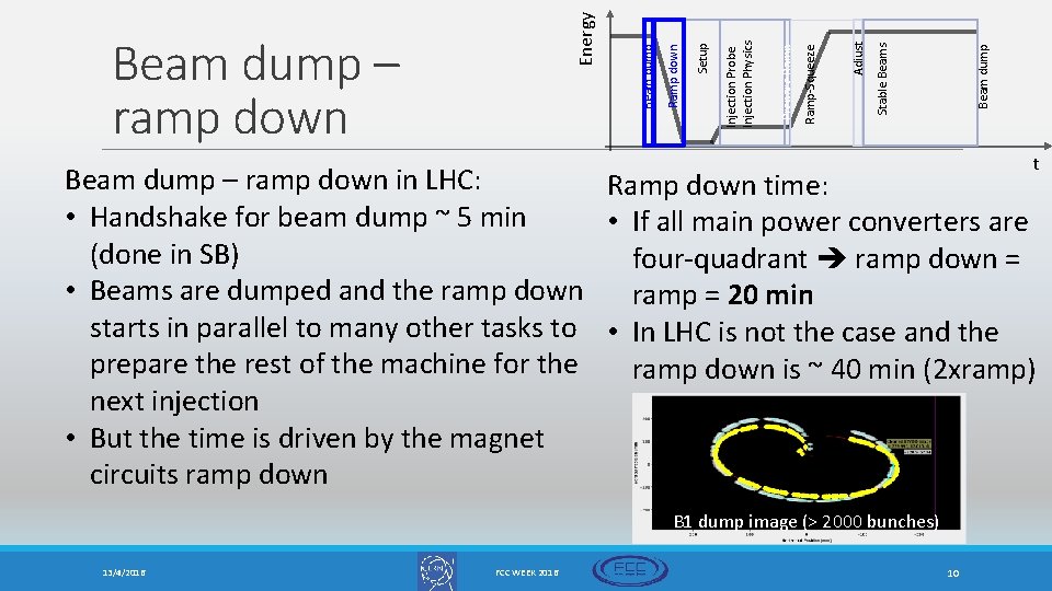 Beam dump Stable Beams Adjust Ramp-Squeeze Prepare Ramp Injection Probe Injection Physics Setup Ramp