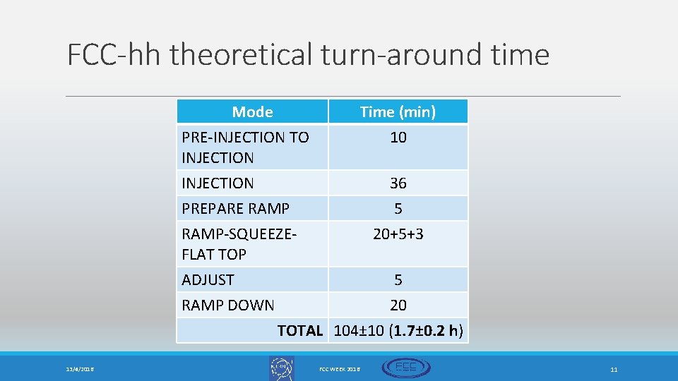 FCC-hh theoretical turn-around time Mode PRE-INJECTION TO INJECTION Time (min) 10 INJECTION 36 PREPARE