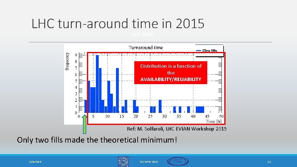 LHC turn-around time in 2015 LHC 2015 Distribution is a function of the AVAILABILITY/RELIABILITY