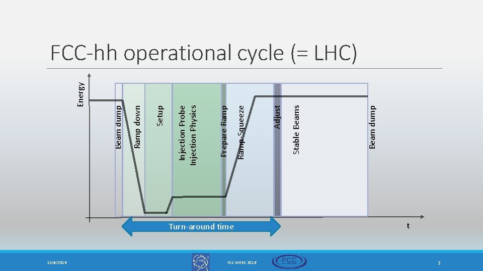 13/4/2016 Turn-around time FCC WEEK 2016 Beam dump Stable Beams Adjust Ramp-Squeeze Prepare Ramp