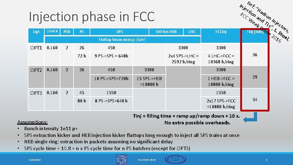 Injection phase in FCC Opt LINAC 4 PSB PS SPS 100 km HEB LHC