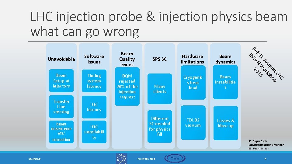 LHC injection probe & injection physics beam : what can go wrong Beam Setup