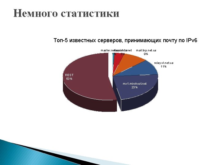 Немного статистики Топ-5 известных серверов, принимающих почту по IPv 6 master. netassist. ua ficus.