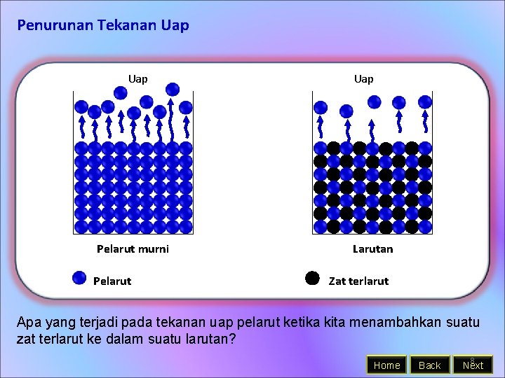 Penurunan Tekanan Uap Pelarut murni Pelarut Uap Larutan Zat terlarut Apa yang terjadi pada