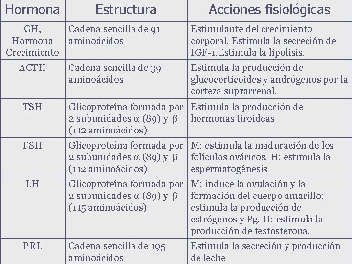 Hormona Estructura GH, Cadena sencilla de 91 Hormona aminoácidos Crecimiento ACTH Cadena sencilla de