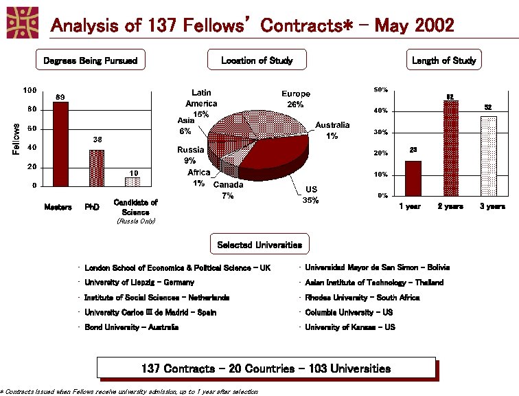 Analysis of 137 Fellows’ Contracts* - May 2002 Location of Study Degrees Being Pursued